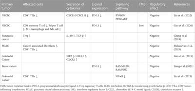 Case report: long-term sustained remission in a case of metastatic colon cancer with high microsatellite instability and KRAS exon 2 p.G12D mutation treated with fruquintinib after local radiotherapy: a case report and literature review